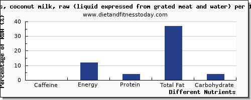 chart to show highest caffeine in coconut milk per 100g